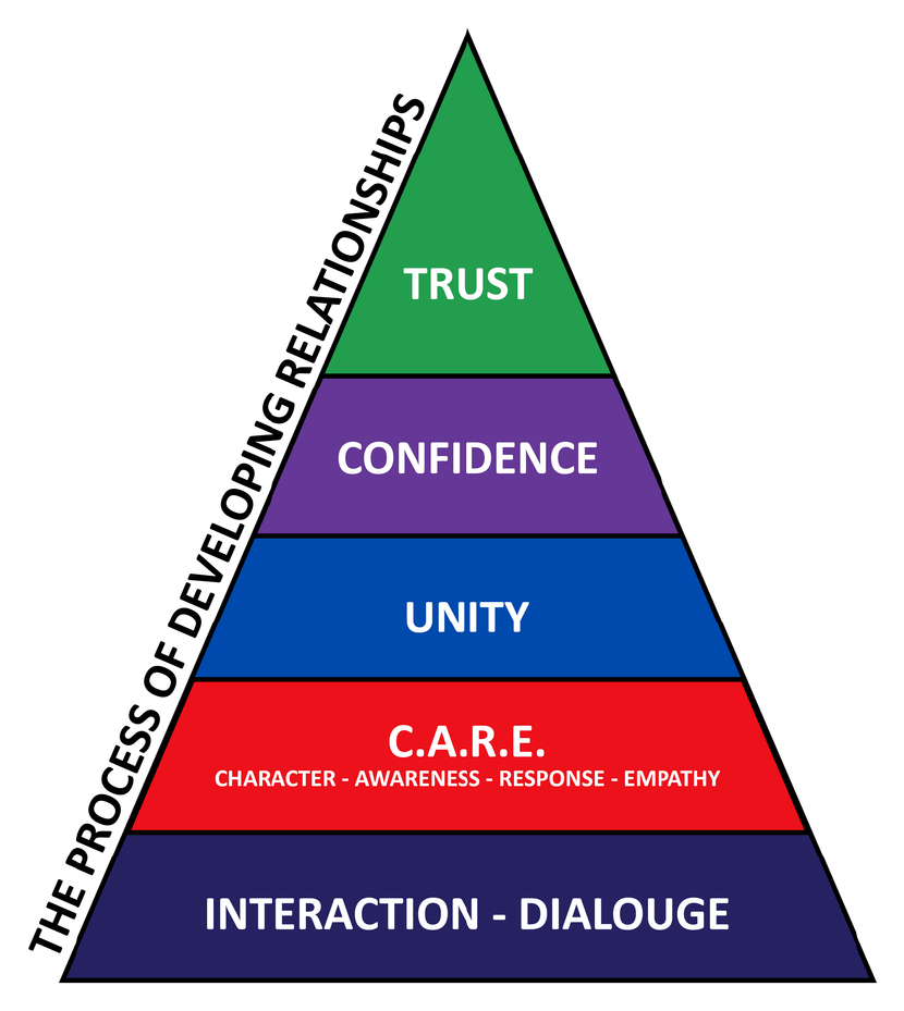 Five-level pyramid from interaction and dialogue up to trust
